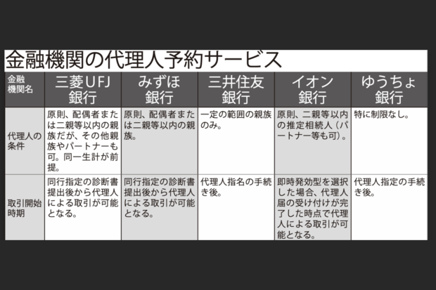 金融機関の代理人予約サービス（※認知症発症前は、代理人カード発行で、ATMでの入出金可能）