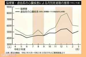 脳梗塞・虚血系の心臓疾患による月別死者数の推移(令和2年度)