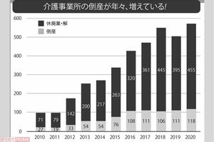 老人福祉・介護事業所の倒産や休廃業、解散などの件数は2012年からほぼ右肩上がりに増えている。2020年の倒産件数は、介護保険法施行の2000年以降で最多。(東京商工リサーチ調べ)