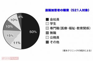 盗撮加害者の職業(521人対象)