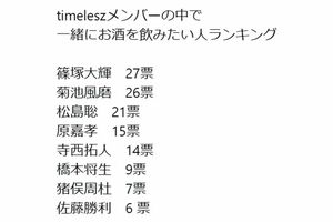 timeleszメンバーで一緒に飲みたい人ランキング結果（『timeleszの時間ですよ』6月17日放送より）