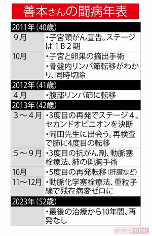 善本さんの闘病年表。5度の再発も現在は10年間再発なし