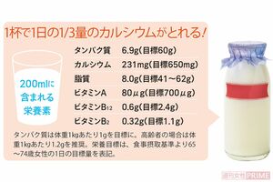 1杯で1日の1/3量のカルシウムがとれる！