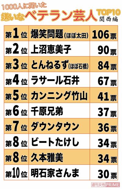 嫌いなベテラン芸人TOP10（関西編）