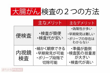 2つの大腸がん検査のメリット・デメリット