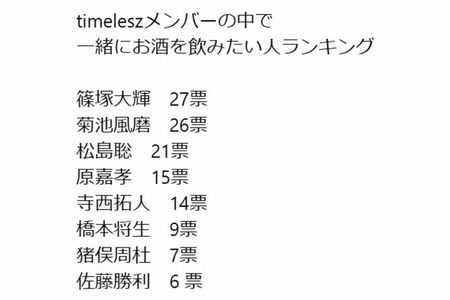 timeleszメンバーで一緒に飲みたい人ランキング結果(『timeleszの時間ですよ』6月17日放送より)