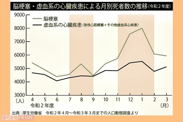 脳梗塞・虚血系の心臓疾患による月別死者数の推移（令和2年度）