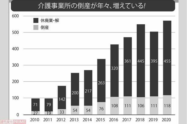 老人福祉・介護事業所の倒産や休廃業、解散などの件数は2012年からほぼ右肩上がりに増えている。2020年の倒産件数は、介護保険法施行の2000年以降で最多。（東京商工リサーチ調べ）