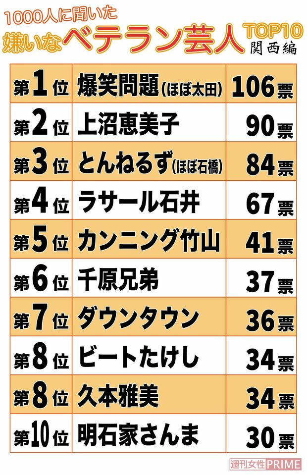嫌いなベテラン芸人TOP10（関西編）