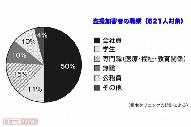 盗撮加害者の職業（521人対象）