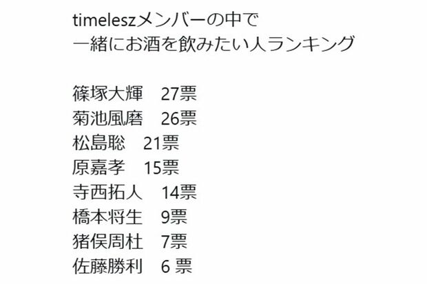 timeleszメンバーで一緒に飲みたい人ランキング結果(『timeleszの時間ですよ』6月17日放送より)