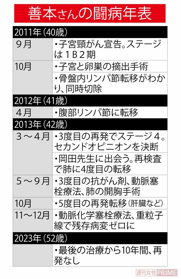 善本さんの闘病年表。5度の再発も現在は10年間再発なし