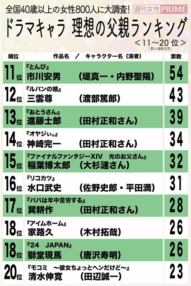 ドラマキャラ　理想の父親ランキング（11〜20位）