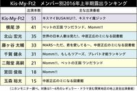 「Kis-My-Ft2」2016年上半期露出調査 SMAP中居がメンバーに寄せる期待とは