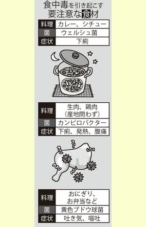 食中毒を引き起こす要注意な食材　イラスト／幸内あけみ