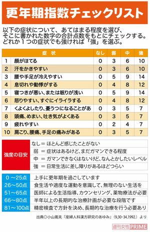 更年期指数チェックリスト。まずはセルフチェックしてみて、必要そうなら受診を