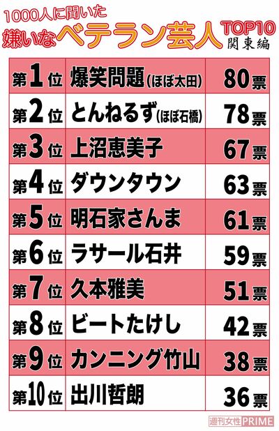 嫌いなベテラン芸人TOP10（関東編）