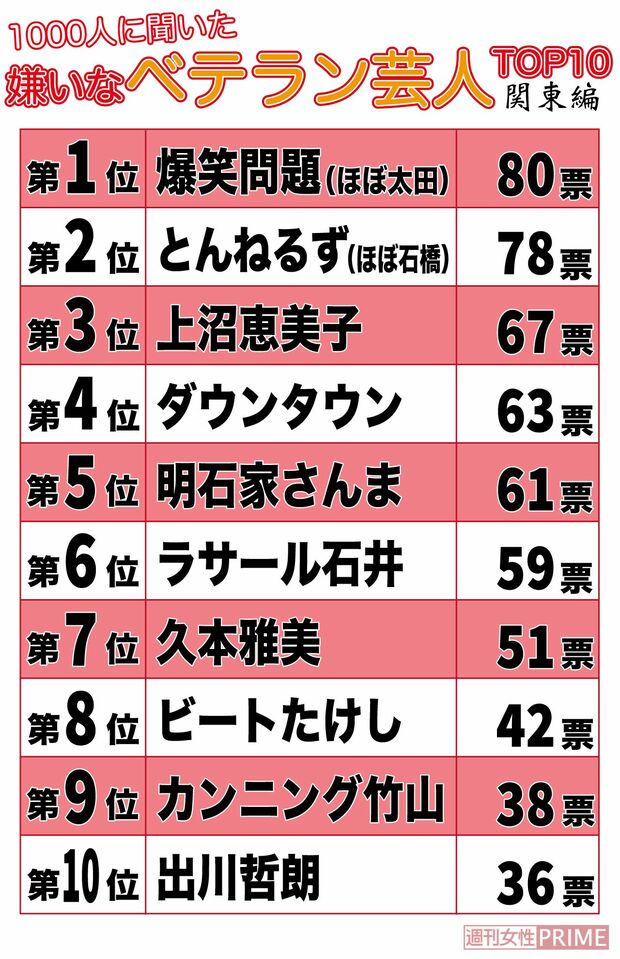 嫌いなベテラン芸人TOP10（関東編）