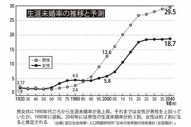 生涯未婚率の推移と予測（出典／国立社会保障・人口問題研究所「日本の世帯数の将来推計（全国推計）」より）