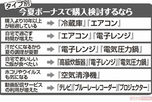 買い替え時、見落とせない家電のトレンド機能