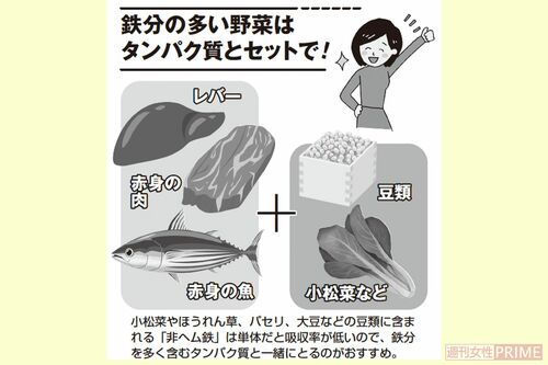 鉄分の多い野菜はタンパク質とセットで！