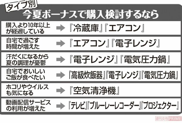 買い替え時、見落とせない家電のトレンド機能