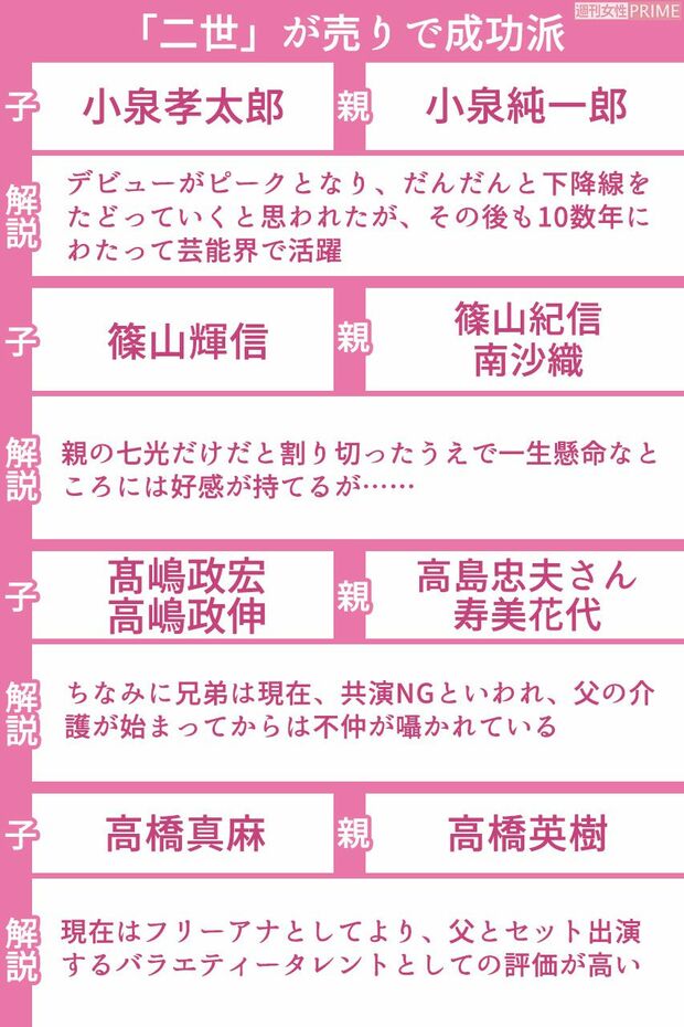 二世が売りで成功派の二世芸能人(2/3)　※区分け基準は本誌編集部の独断によるものです。