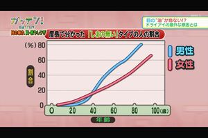 出典◎Arita R, Mizoguchi T, Kawashima M,et al. Melbomian Gland Dysfunction andDry Eye Are Similar but Different Basedon a Population-Based Study: The Hirado-Takushima Study in Japan. Am J Ophthalmol.2019; 207: 410-418