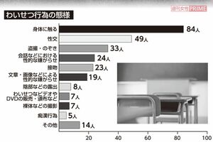 わいせつ行為の態様。文部科学省の『令和元年度公立学校教職員の人事行政状況調査について』より。痴漢、盗撮、強制性交などのわいせつ行為で処分を受けた教員は174人。免職は148人、停職は22人。うち児童生徒に対するわいせつ行為での免職は121人だった。
