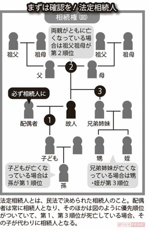 まずは確認を！　法定相続人　