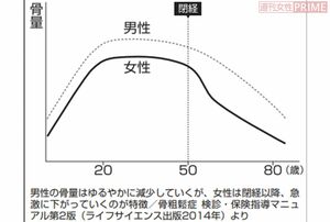 骨粗鬆症 検診・保健指導マニュアル第2版（ライフサイエンス出版2014年）より