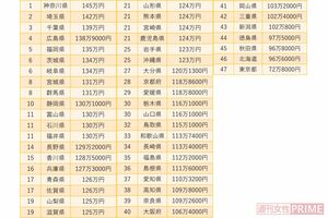47都道府県知事の給料ランキング