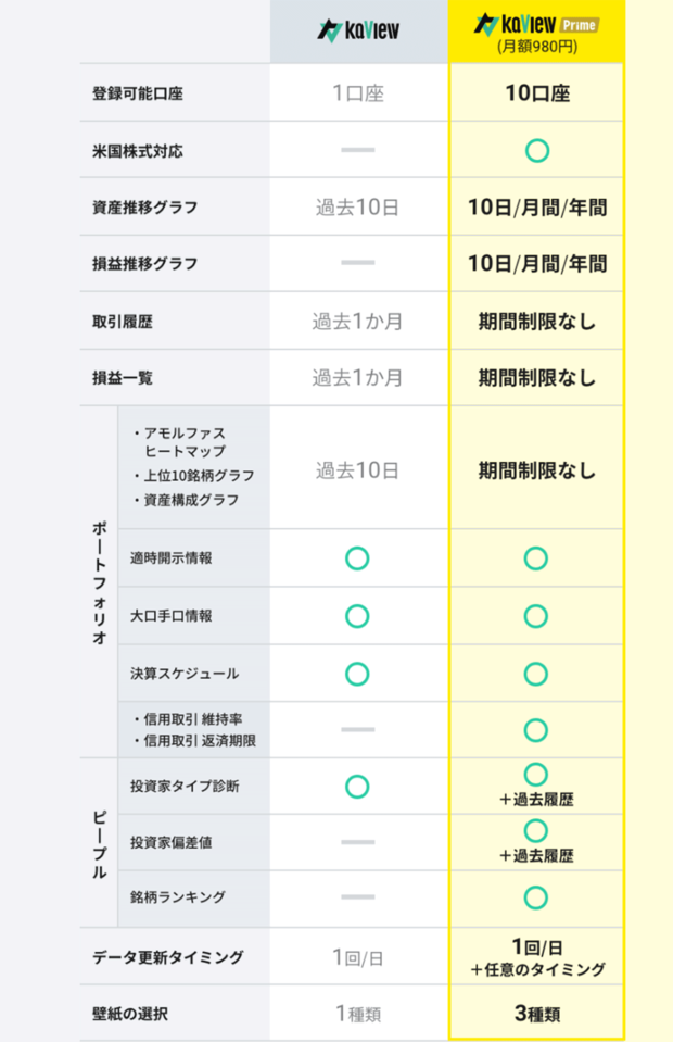 「無料プラン」と「有料プラン」の比較表（カビュウ公式サイトより）