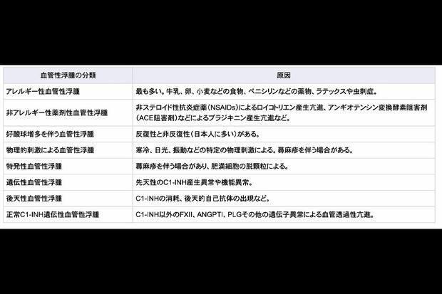 大阪大学大学院医学系研究科 呼吸器・免疫内科学の公式サイトで発表されている「血管性浮腫」について