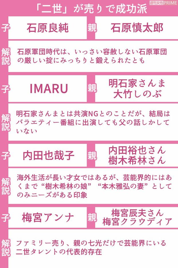 二世が売りで成功派の二世芸能人(1/3)　※区分け基準は本誌編集部の独断によるものです。