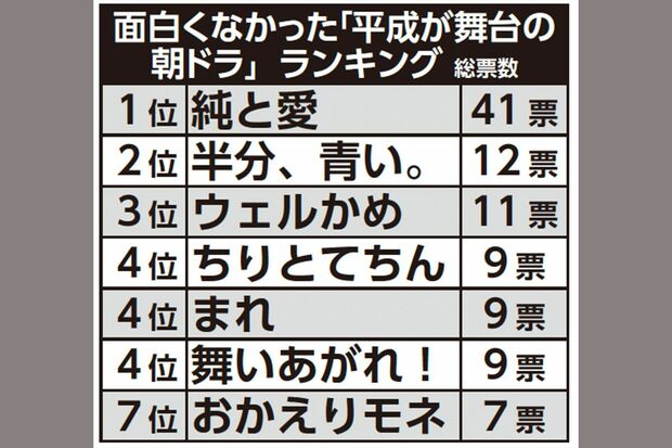 面白くなかった「平成が舞台の朝ドラ」ランキング