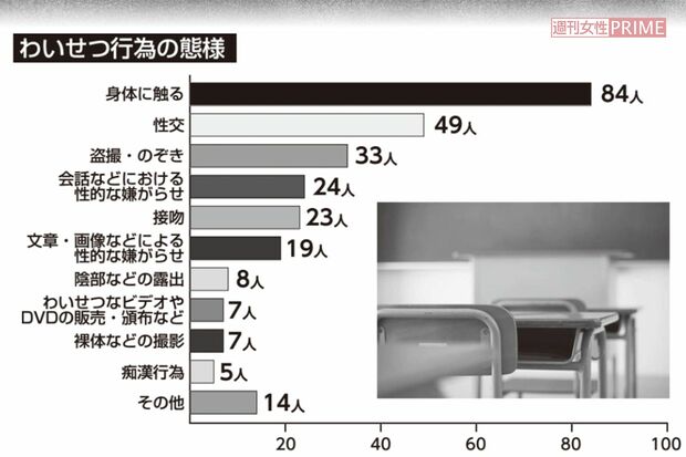 わいせつ行為の態様。文部科学省の『令和元年度公立学校教職員の人事行政状況調査について』より。痴漢、盗撮、強制性交などのわいせつ行為で処分を受けた教員は174人。免職は148人、停職は22人。うち児童生徒に対するわいせつ行為での免職は121人だった。