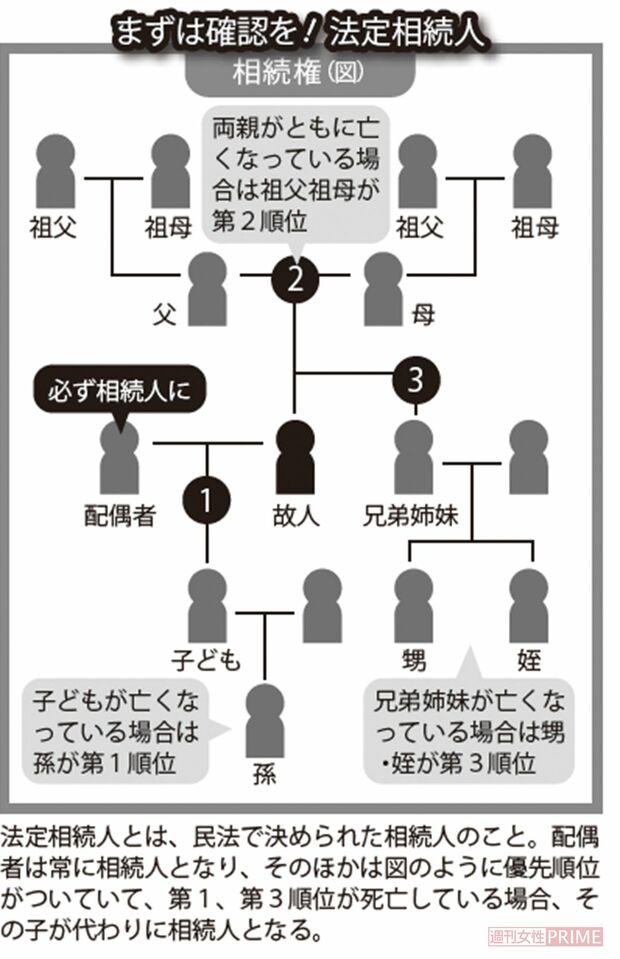 まずは確認を！　法定相続人　