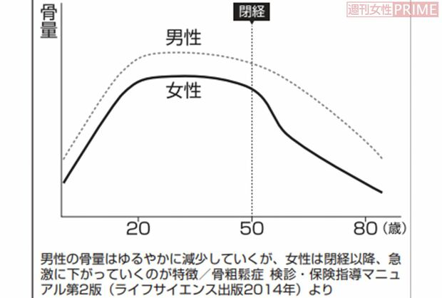 骨粗鬆症 検診・保健指導マニュアル第2版（ライフサイエンス出版2014年）より