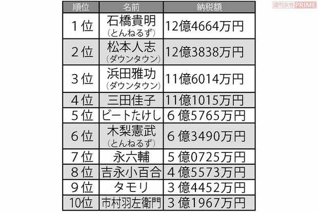 1990年代高額納税者ランキング　俳優・タレント編　※ランキングはそれぞれの年代の納税額を合算したものです