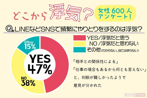 どこから浮気？女性600人アンケート結果（4/5）