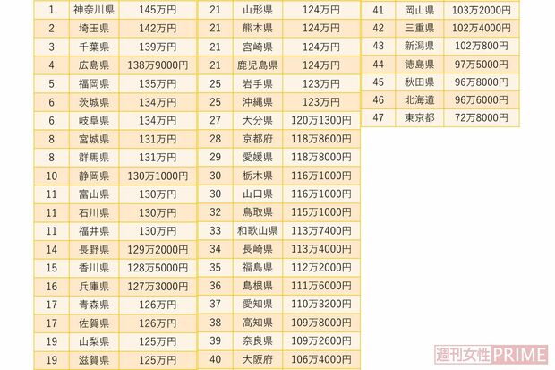 47都道府県知事の給料ランキング