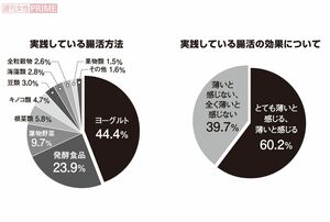 実践している腸活方法とその結果　グラフィック／スヤマミヅホ