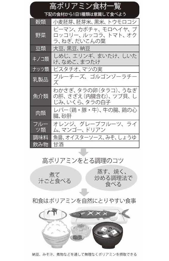 高ポリアミン食材一覧下記の食材から1日1種類は意識して食べよう