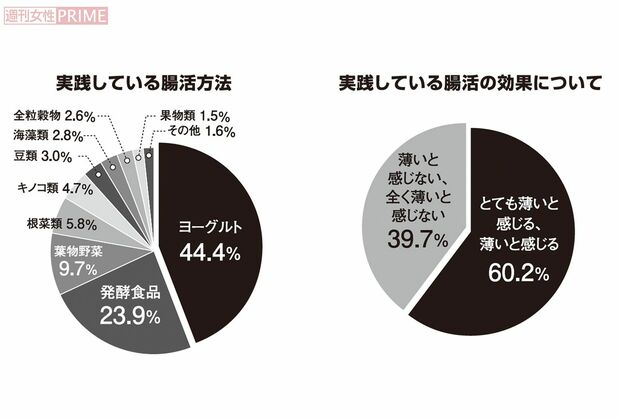 実践している腸活方法とその結果　グラフィック／スヤマミヅホ