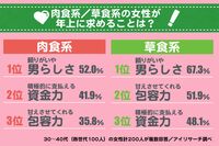 「年上男子に求めるものは?」草食女子は肉食女子よりもまさかの“欲しがり”!?