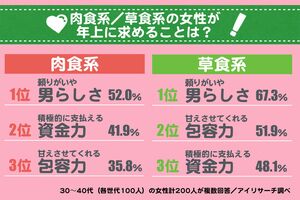 ※恋愛に対して「積極的」と答えた52人を肉食系、「消極的」と答えた148人を草食系と分類し、それぞれ全14項目から複数回答。パーセンテージは分類した数を母数に算出