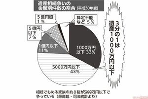 遺産相続争いの金額別件数問題