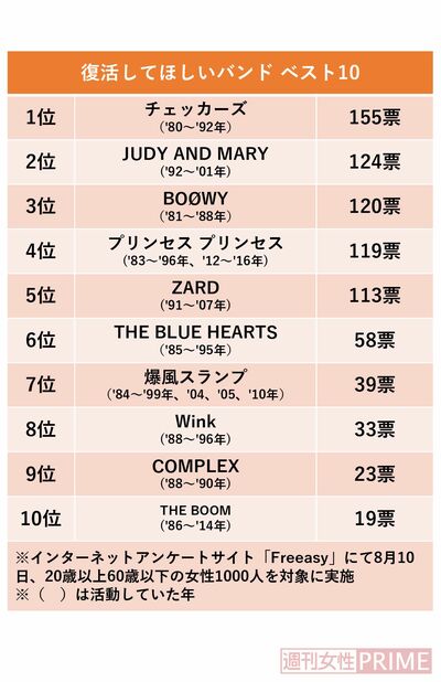 復活してほしいバンドランキング Boowy ジュディマリ プリプリは僅差 圧倒的1位は 80年結成の7人組 週刊女性prime