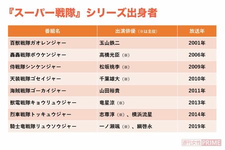 『スーパー戦隊』シリーズ出身者